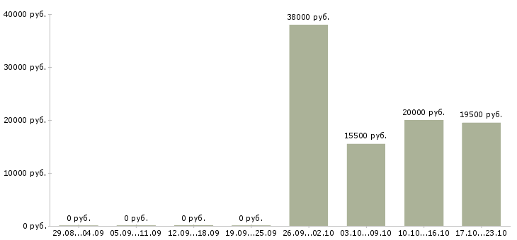Вакансии мобильный рабочий в Владикавказе - Медиана зарплат мобильный рабочий в Владикавказе за 2 месяца