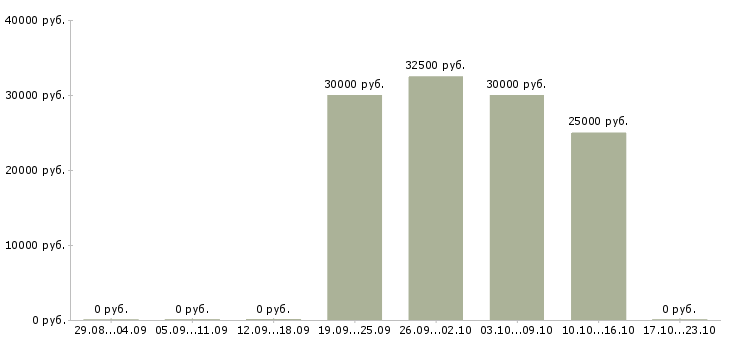 Вакансии монтажник связи в Самаре - Медиана зарплат монтажник связи в Самаре за 2 месяца