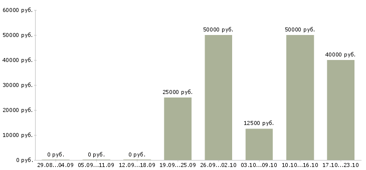 Вакансии начальник экономического отдела Татарстан - Медиана зарплат начальник экономического отдела Татарстан за 2 месяца