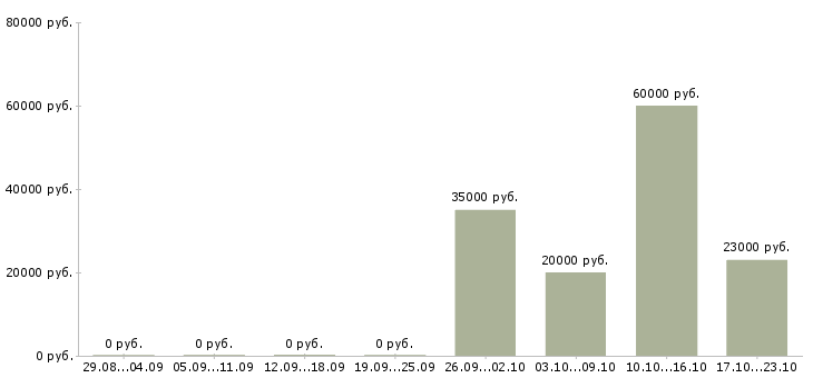 Вакансии начинающий специалист в Волгограде - Медиана зарплат начинающий специалист в Волгограде за 2 месяца