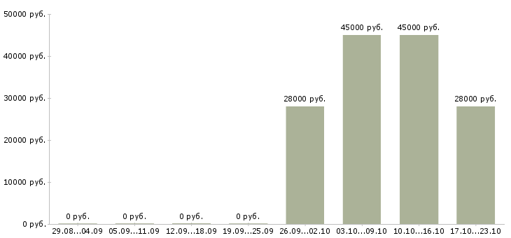 Вакансии ночной кассир Мордовия - Медиана зарплат ночной кассир Мордовия за 2 месяца