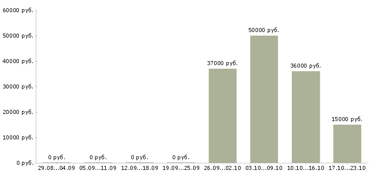 Вакансии оператор на заказы в Липецке - Медиана зарплат оператор на заказы в Липецке за 2 месяца