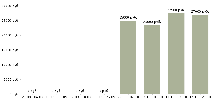 Вакансии охранники на подработку в Воронеже - Медиана зарплат охранники на подработку в Воронеже за 2 месяца