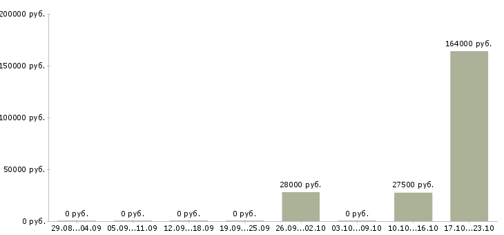 Вакансии персональный менеджер в Волжском - Медиана зарплат персональный менеджер в Волжском за 2 месяца