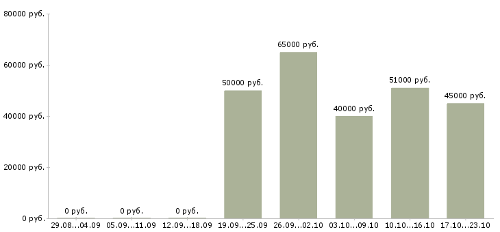 Вакансии плотник гипсокартонщик в Москве - Медиана зарплат плотник гипсокартонщик в Москве за 2 месяца
