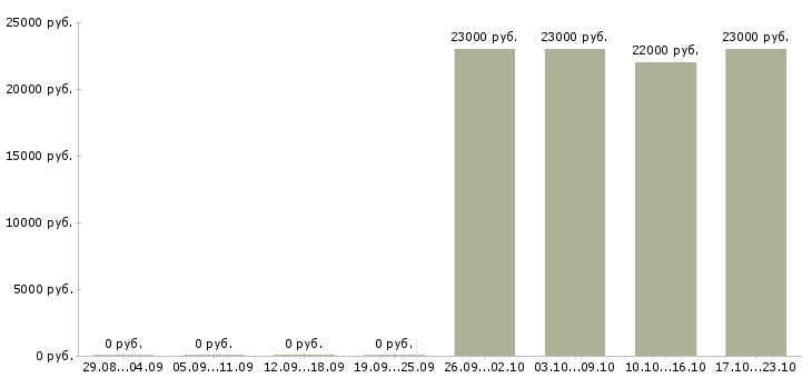Вакансии повар в гостиницу в Иркутске - Медиана зарплат повар в гостиницу в Иркутске за 2 месяца