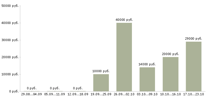 Вакансии подработка в интернете на дому Улан-удэ - Медиана зарплат подработка в интернете на дому Улан-удэ за 2 месяца