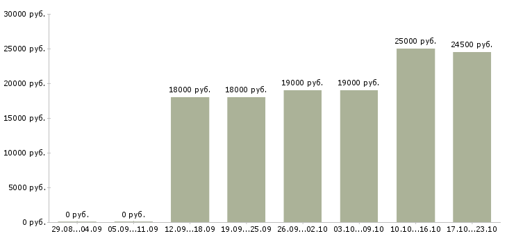 Вакансии подработка в офис в Ижевске - Медиана зарплат подработка в офис в Ижевске за 2 месяца
