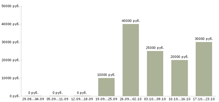 Вакансии подработка на дому в интернете Улан-удэ - Медиана зарплат подработка на дому в интернете Улан-удэ за 2 месяца