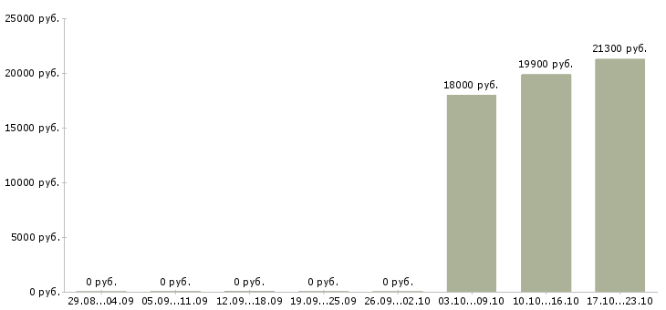 Вакансии подработка на неполный день в Пскове - Медиана зарплат подработка на неполный день в Пскове за 2 месяца