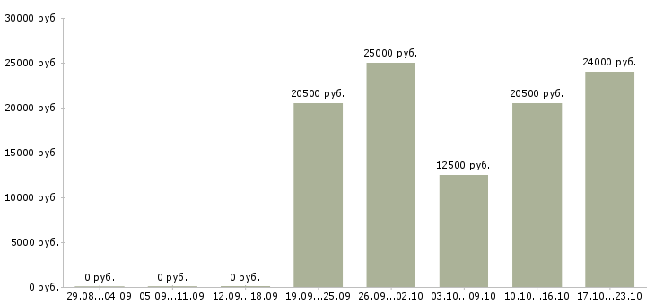 Вакансии подработка удаленно в Новокузнецке - Медиана зарплат подработка удаленно в Новокузнецке за 2 месяца