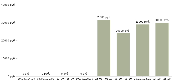Вакансии помощник кондитера в Москве - Медиана зарплат помощник кондитера в Москве за 2 месяца