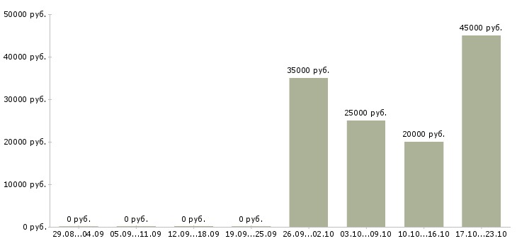 Вакансии представитель региональный в Тольятти - Медиана зарплат представитель региональный в Тольятти за 2 месяца