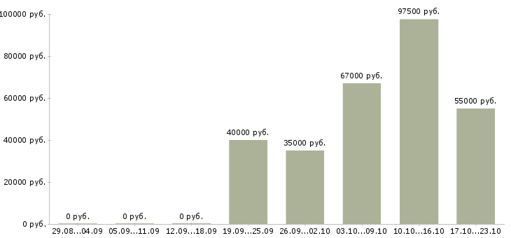 Вакансии приглашаем водителей в Домодедово - Медиана зарплат приглашаем водителей в Домодедово за 2 месяца