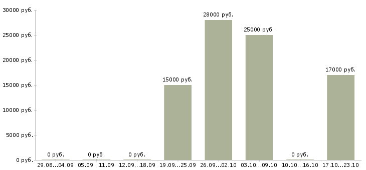Вакансии продавец консультант в тц в Хабаровске - Медиана зарплат продавец консультант в тц в Хабаровске за 2 месяца