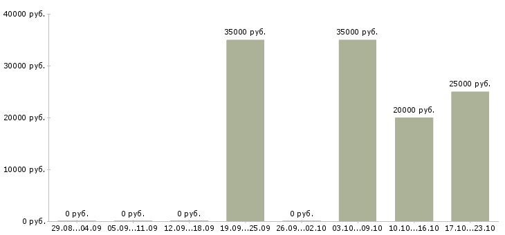 Вакансии продавец консультант обуви в Тюмени - Медиана зарплат продавец консультант обуви в Тюмени за 2 месяца