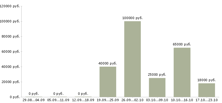 Вакансии производственный сотрудник Йошкар-ола - Медиана зарплат производственный сотрудник Йошкар-ола за 2 месяца