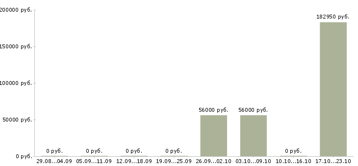 Вакансии работник офиса в Сыктывкаре - Медиана зарплат работник офиса в Сыктывкаре за 2 месяца