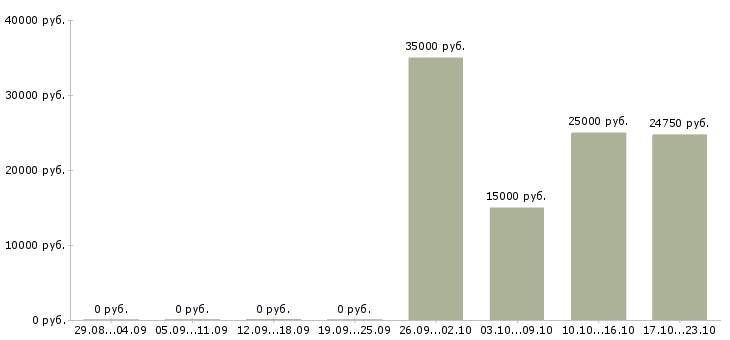 Вакансии работник по кадрам Ростов-на-дону - Медиана зарплат работник по кадрам Ростов-на-дону за 2 месяца
