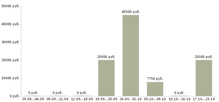 Вакансии рабочий по ремонту зданий в Краснодаре - Медиана зарплат рабочий по ремонту зданий в Краснодаре за 2 месяца