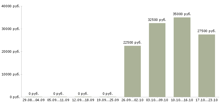Вакансии региональный руководитель в Твери - Медиана зарплат региональный руководитель в Твери за 2 месяца