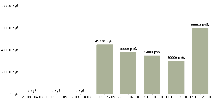 Вакансии сварщик на полуавтомат в Ярославле - Медиана зарплат сварщик на полуавтомат в Ярославле за 2 месяца