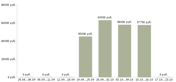 Вакансии сварщик полуавтомат в Саратове - Медиана зарплат сварщик полуавтомат в Саратове за 2 месяца
