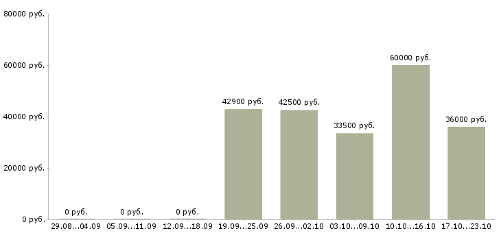 Вакансии сварщик полуавтоматом в Краснодаре - Медиана зарплат сварщик полуавтоматом в Краснодаре за 2 месяца