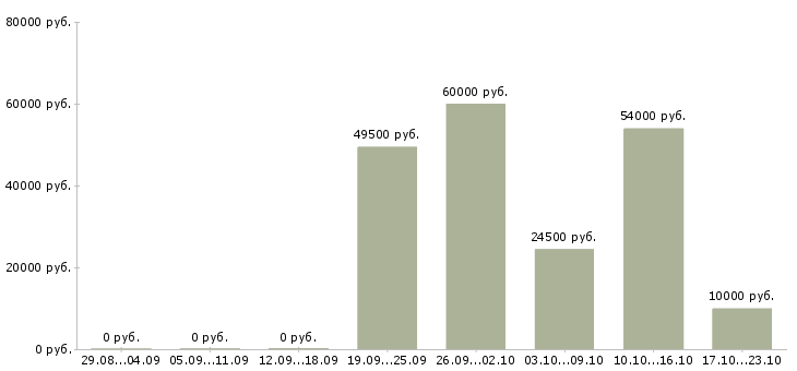 Вакансии слесарь инструментальщик Удмуртия - Медиана зарплат слесарь инструментальщик Удмуртия за 2 месяца