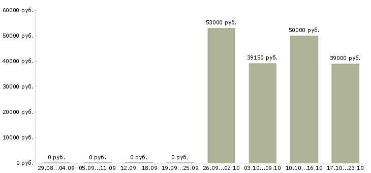 Вакансии сотрудник на производство в Солнечногорске - Медиана зарплат сотрудник на производство в Солнечногорске за 2 месяца