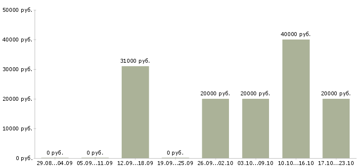 Вакансии сотрудники на своем пк Симферополь - Медиана зарплат сотрудники на своем пк Симферополь за 2 месяца