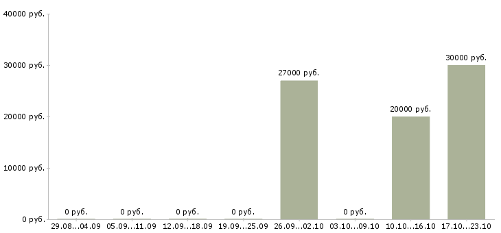 Вакансии специалист документооборота в Липецке - Медиана зарплат специалист документооборота в Липецке за 2 месяца
