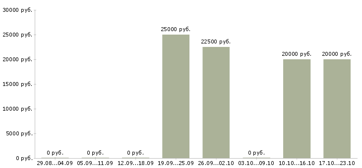 Вакансии тендерный специалист в Уфе - Медиана зарплат тендерный специалист в Уфе за 2 месяца