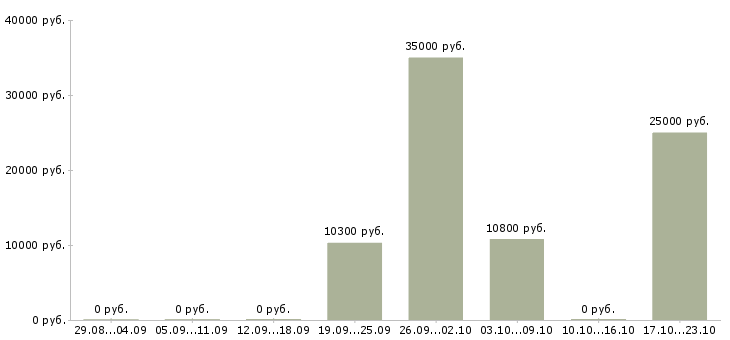 Вакансии техник технолог в Астрахани - Медиана зарплат техник технолог в Астрахани за 2 месяца