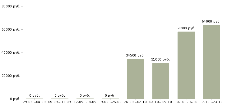 Вакансии требуется монтажник в Кирове - Медиана зарплат требуется монтажник в Кирове за 2 месяца