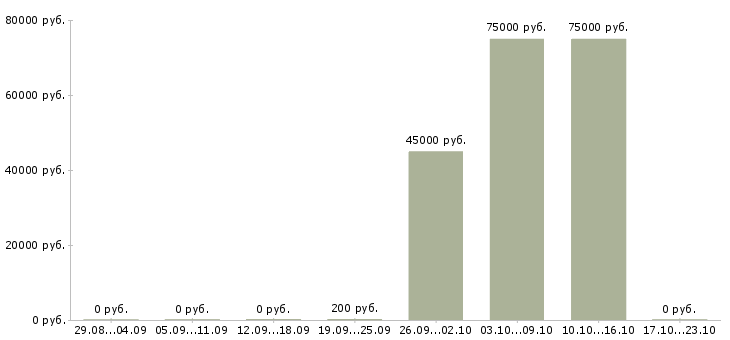 Вакансии требуются монтажники в Барнауле - Медиана зарплат требуются монтажники в Барнауле за 2 месяца