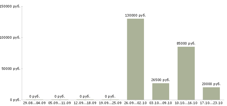 Вакансии у нас есть всегда в Сыктывкаре - Медиана зарплат у нас есть всегда в Сыктывкаре за 2 месяца