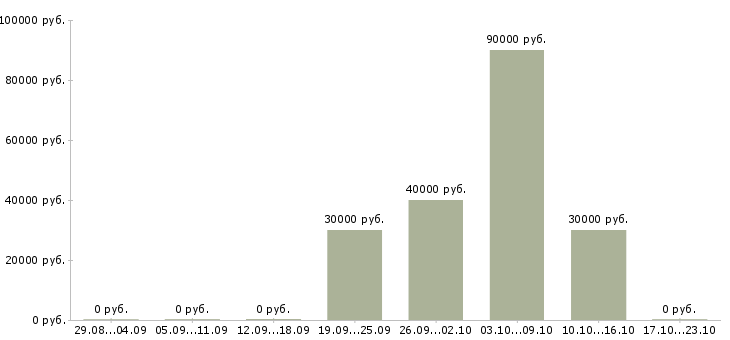 Вакансии уборщицы на вахту в Ульяновске - Медиана зарплат уборщицы на вахту в Ульяновске за 2 месяца