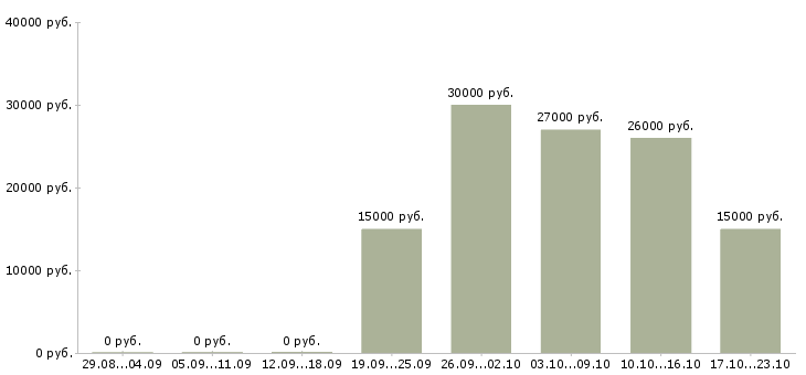 Вакансии удалённая подработка в Красноярске - Медиана зарплат удалённая подработка в Красноярске за 2 месяца