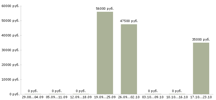 Вакансии упаковщик вахта Якутия - Медиана зарплат упаковщик вахта Якутия за 2 месяца