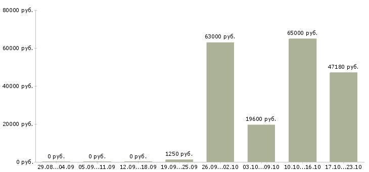Вакансии упаковщик на склад в Ярославле - Медиана зарплат упаковщик на склад в Ярославле за 2 месяца