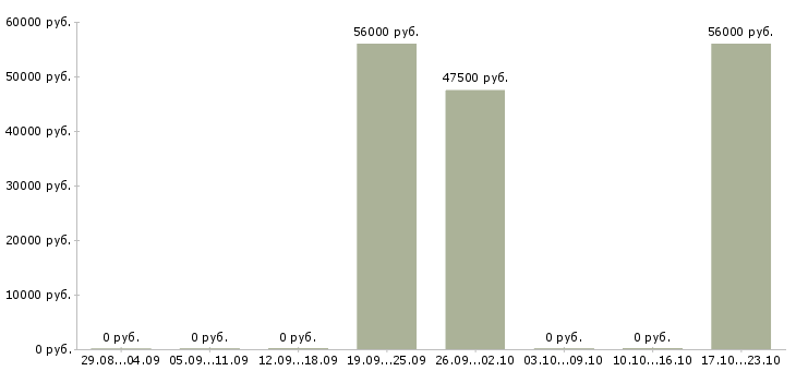Вакансии упаковщики на вахту Якутия - Медиана зарплат упаковщики на вахту Якутия за 2 месяца