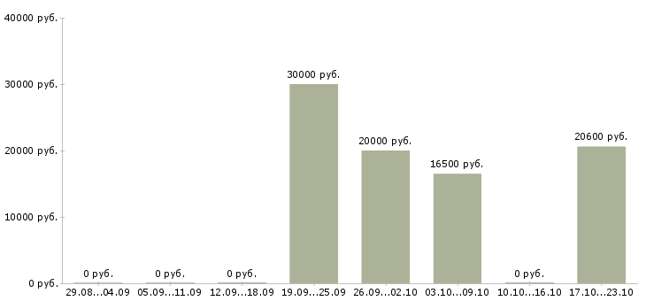 Вакансии управляющий сетью в Владимире - Медиана зарплат управляющий сетью в Владимире за 2 месяца
