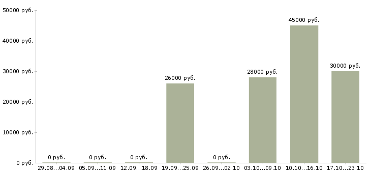 Вакансии управляющий смены в Казани - Медиана зарплат управляющий смены в Казани за 2 месяца