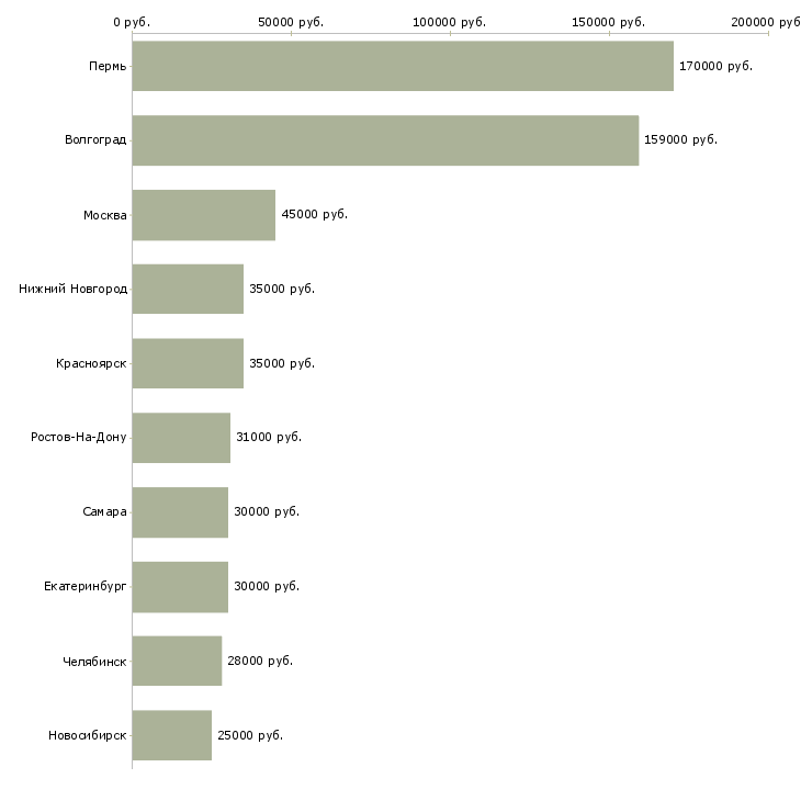 Поиск работы административный работник-Медиана зарплаты для вакансии «административный работник» в других городах