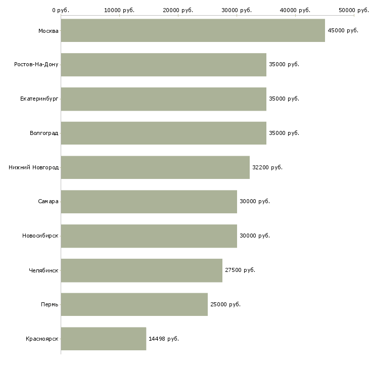 Поиск работы бригада рабочих-Медиана зарплаты для вакансии «бригада рабочих» в других городах