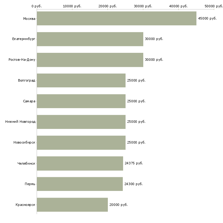 Поиск работы специалист по обслуживанию клиентов-Медиана зарплаты для вакансии «специалист по обслуживанию клиентов» в других городах