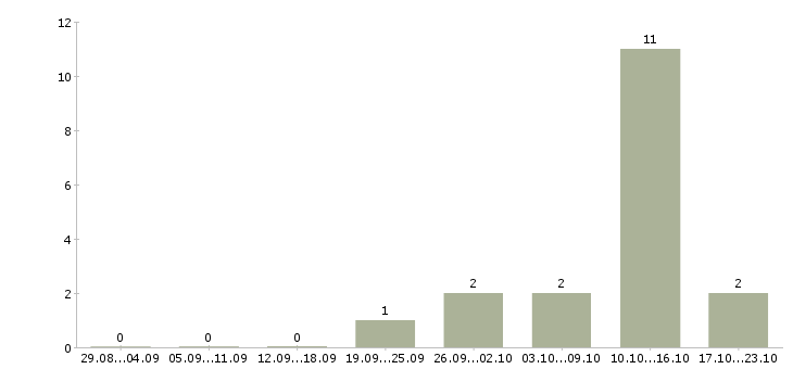 Работа менеджер продаж услуг Адыгея - Число вакансий Адыгея по специальности менеджер продаж услуг за 2 месяца
