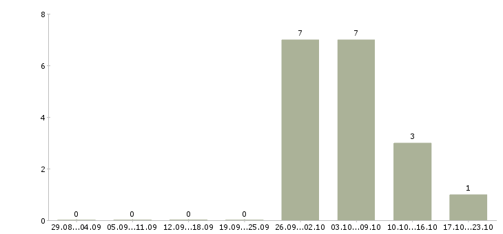 Работа подработка в интернете на дому Дагестан - Число вакансий Дагестан по специальности подработка в интернете на дому за 2 месяца