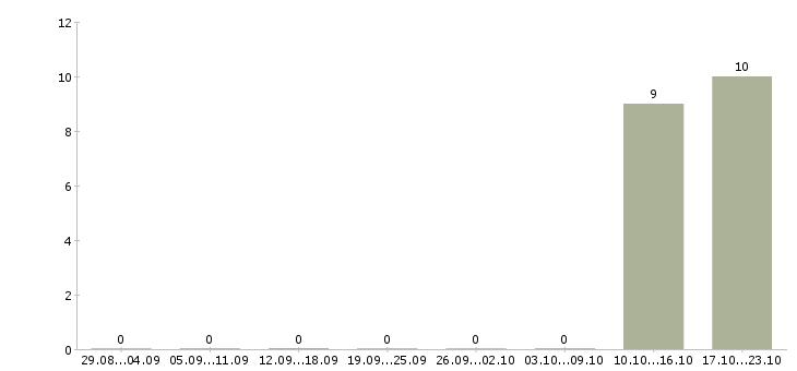 Работа управляющий категорией Дагестан - Число вакансий Дагестан по специальности управляющий категорией за 2 месяца